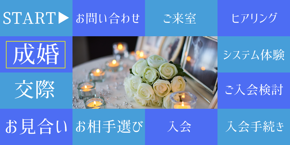 結婚相談所を利用した場合、入会からお見合い、交際、成婚（結婚）退会までのイメージ図