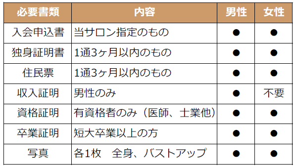 結婚相談所入会必要書類案内